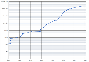 Graph of the number of digits in the largest known Mersenne primes versus year, from 1950, the most recent era of electronic calculating machines. Note: The vertical scale is a double logarithmic scale of the value of the Mersenne prime.