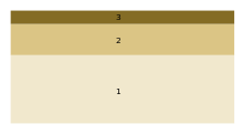 Principe van superposities: Lagen die verder naar beneden liggen zijn ouder dan de lagen erboven. Dit betekent dat laag 1 ouder is dan beide lagen 2 en 3.