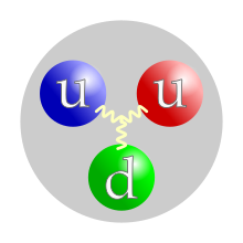 Dit is een proton. Het bestaat uit drie quarks. Alle quarks hebben verschillende kleuren vanwege de opsluiting.  