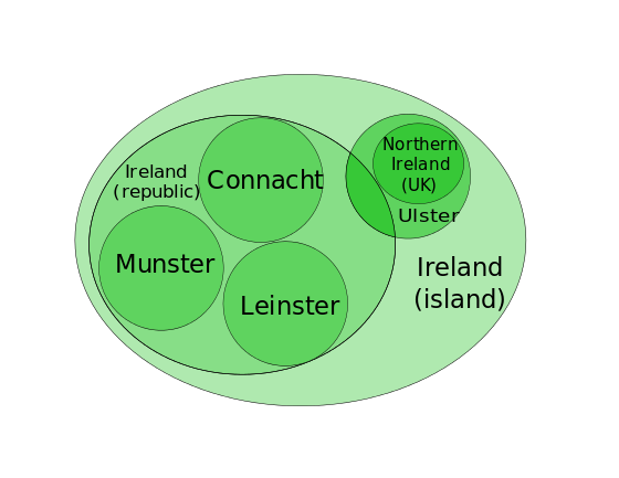 Euler-diagram över länderna och de traditionella provinserna på Irland  