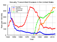 Aantallen Seksueel Overdraagbare Ziekten in de VS