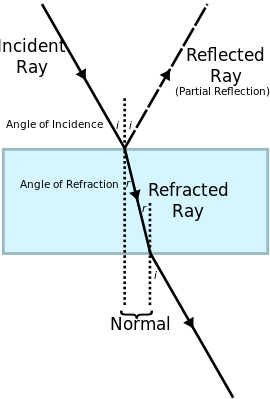 Wykres refrakcji