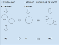 2 άτομα υδρογόνου και 1 άτομο οξυγόνου μπορούν να παράγουν 1 μόριο νερού.