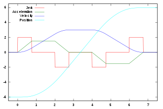 Interaction between jerk (red), acceleration (green), velocity (blue) and location (turquoise) over time. See text for explanation.
