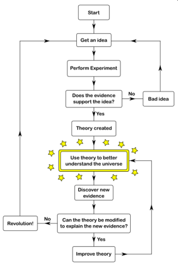 Le processus scientifique.