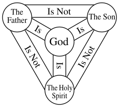 Diagram van de Trinity-relaties, gebaseerd op de eerste helft van de Atheense geloofsbelijdenis.
