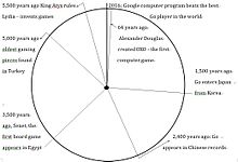 Este sencillo gráfico circular ilustra la cronología de la historia de los juegos.