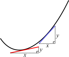 Две различни точки от кривата имат различен наклон. Червената и синята линия са допирателните към кривата.  