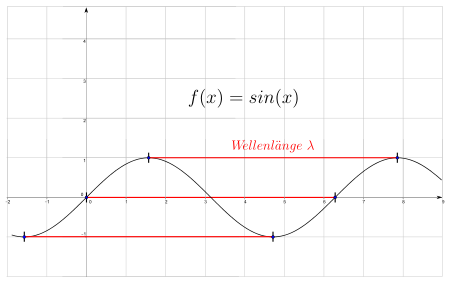 The wavelength, graphically illustrated, is the distance between two adjacent crests or, more generally, between two adjacent points of the same phase (that is, points with the same deflection and the same slope).