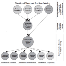 De situationele theorie van publieken werd in 2011 uitgebreid tot de situationele theorie van probleemoplossing.  