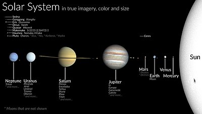 Planeten en dwergplaneten van het zonnestelsel. Vergeleken met elkaar zijn de maten correct, maar de afstanden niet  
