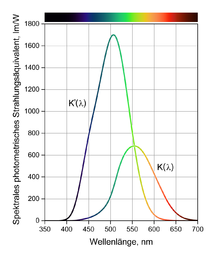 Spectral photometric radiation equivalent for day vision K(λ) and for night vision K′(λ).