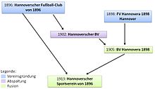 Hannover 96 family tree