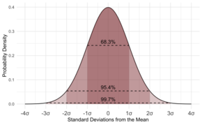Нормалното разпределение в статистиката  