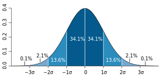 Een plot van een normale verdeling (of bell curve). Elke gekleurde band heeft een breedte van één standaardafwijking.  
