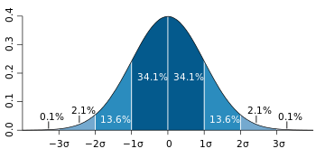 El azul oscuro es menos de una desviación estándar de la media. Para la distribución normal, esto incluye el 68,27% de los números; mientras que dos desviaciones estándar de la media (azul medio y oscuro) incluyen el 95,45%; tres desviaciones estándar (azul claro, medio y oscuro) incluyen el 99,73%; y cuatro desviaciones estándar representan el 99,994%.  