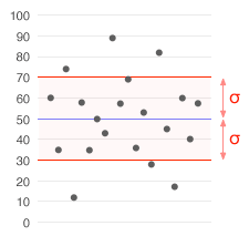 Et datasæt med en middelværdi på 50 (vist med blå farve) og en standardafvigelse (σ) på 20.  