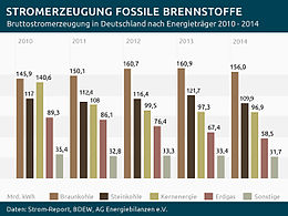 Electricity generation from fossil fuels and nuclear energy in Germany 2010-2014