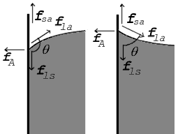 接触角が90°より大きい場合（左）と90°より小さい場合（右）の接触点における力を示す。