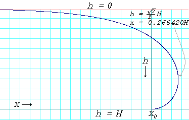 Curva de perfil da borda de uma poça onde o ângulo de contato é de 180°. A curva é dada pela fórmula: x - x 0 = 1 2 H cosh - 1 ( H h ) - H 1 - h 2 H 2 {\i1}displaystyle x-x_{\i} = {\i1}frac {\i}Hrac ^{-1}esquerda(1}frac {\i}{\i}{\i}-
