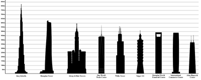 Edifícios mais altos por altura de pináculo, incluindo todos os mastros, postes, antenas, etc. em 2014
