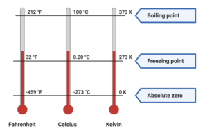 Lämpötila-asteikot  