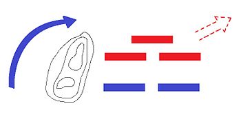 Klasszikus forgómozgás. A kék erő egy része a terepet kihasználva, hogy elrejtse a mozgását, megpróbálja "megfordítani" a piros erőt. A piros erőnek úgy kell mozognia, hogy elkerülje a két irányból érkező támadást.