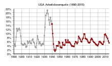 Unemployment in the United States since 1890