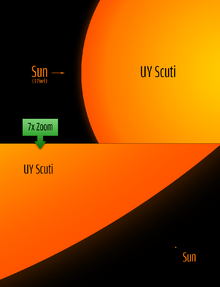 Groottevergelijking tussen de zon en UY Scuti, een hyperreus die de grootste bekende ster is.