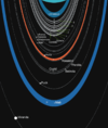 O esquema do sistema de lua de anéis de Urano. Linhas sólidas denotam anéis; linhas tracejadas denotam órbitas de luas