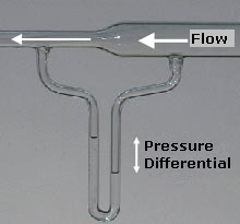 Um venturi mostrando o princípio de Bernoulli. A água à direita é mais baixa devido à maior pressão no tubo grande