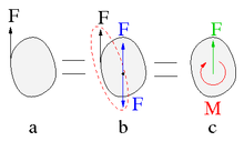 Fig. 8: A single force (a, black) is equivalent to a displaced force (c, green) and a displacement moment (c, red).