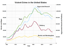 Cases of violent crime since 1960. Translations: Aggravated Assault, Rape, Robbery, Murder and Manslaughter.