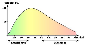 The biological age of an organism (here in humans) is characterized by its vitality. After birth, this value rises to a maximum during the developmental phase. In senescence, it falls continuously and reaches zero at death. With a normalized time axis, similar curves result for all mammals and vertebrates.