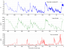 Variazioni di CO2, temperatura e polvere della carota di ghiaccio Vostok negli ultimi 400.000 anni