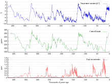 CO2 , temperatuuri ja tolmu muutumine Vostoki jääsüdamest viimase 400 000 aasta jooksul.