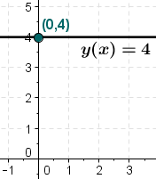 Állandó függvény y=4