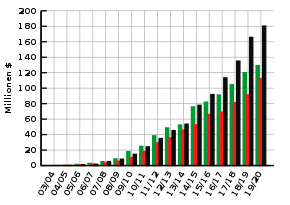 Income and expenditure of the Wikimedia Foundation between 2003/04 and 2018/19 (green: income, red: expenditure, black: equity)