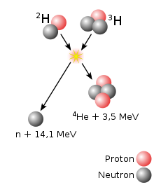 Fusion of deuterium and tritium into a helium nucleus
