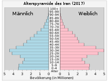 Iran population pyramid