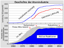 The number of active reactors has stagnated since 1990