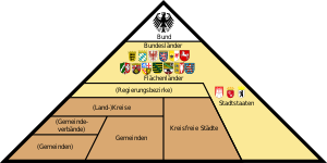 Germany's vertical state structure