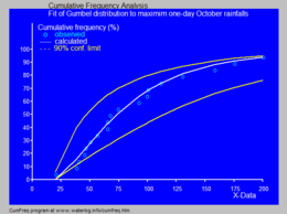 Tilpasset kumulativ Gumbel-fordeling til de maksimale regnmængder i oktober på en dag ved hjælp af CumFreq  