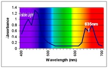 Widmo absorpcyjne chlorofilu, pokazujące pasmo transmitancji mierzone przez miernik chlorofilu CCM200 w celu obliczenia względnej zawartości chlorofilu